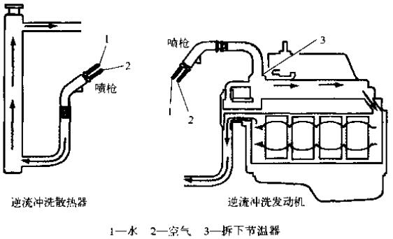 沖洗冷卻系統時,一定要逆著冷卻液流向沖洗散熱器和發動機