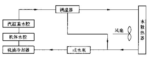 直列陸用柴油機閉式冷卻液流向(潤滑油冷卻器為水冷式)